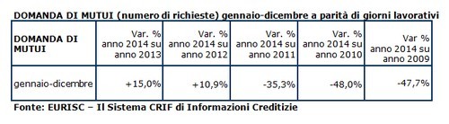 Mutui, nel 2014 crescita record della domanda