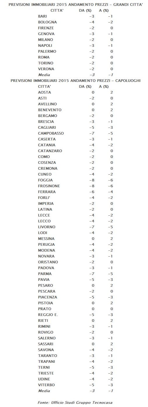 Immagine del giorno: previsioni 2015 sull'andamento dei prezzi delle case nelle grandi città e nei capoluoghi