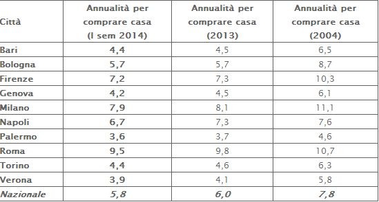 Tecnocasa: per comprare casa servono 5,8 annualità di stipendio, contro le 7,8 del 2004 (tabella città)