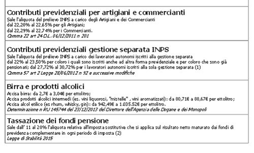 Ecco cosa ci costerà di più nel 2015