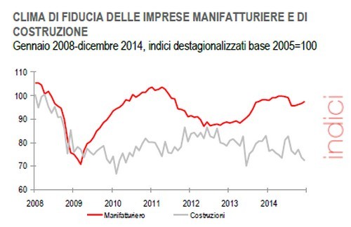 Immagine del giorno: come è cambiato da gennaio 2008 a dicembre 2014 il clima di fiducia delle imprese italiane nel settore delle costruzioni