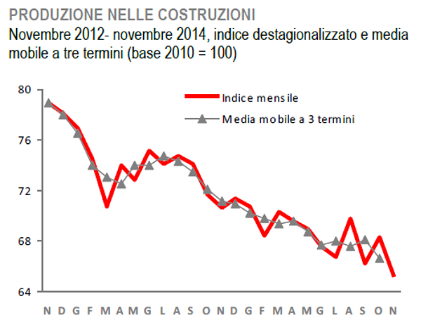 Immagine del giorno: crolla la produzione edile a novembre, -4,5% rispetto a ottobre