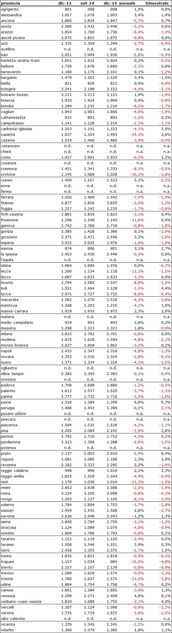Un altro anno di ribassi per i prezzi delle case: -2,9% nel 2014, ma la svolta è vicina