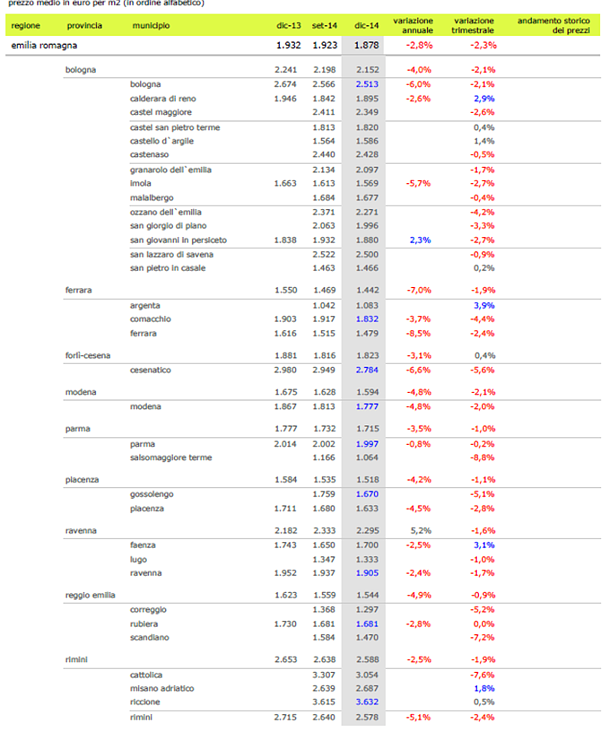 Cala il prezzo delle case in Emilia Romagna: -2,8% nel 2014