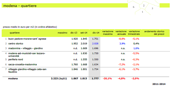 Cala il prezzo delle case in Emilia Romagna: -2,8% nel 2014