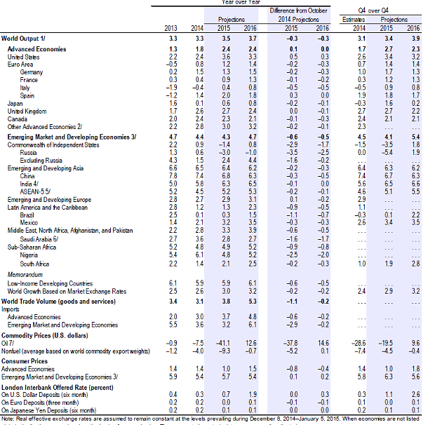 Le previsioni del fmi sulla crescita dell'Italia e delle altre economie mondiali (tabella)