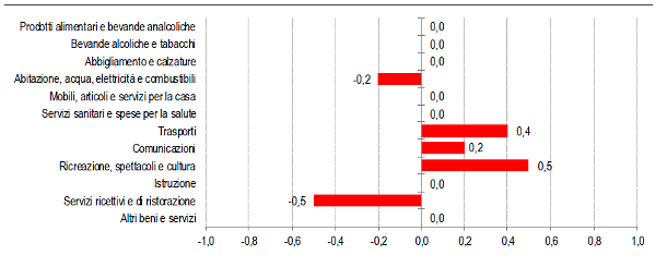 Immagine del giorno: l'inflazione per divisione di spesa