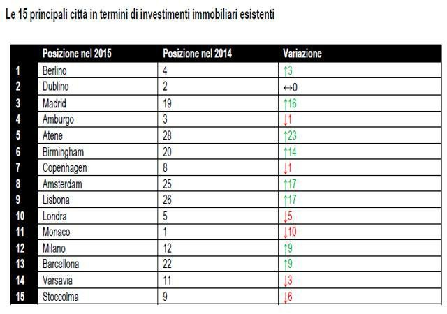 Immagine del giorno: investimenti immobiliari: la classifica dei mercati europei