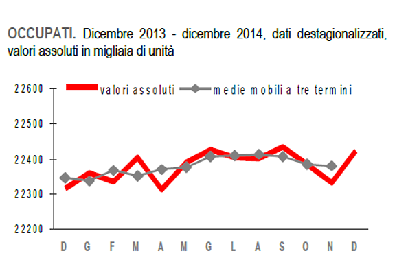 Immagine del giorno: il numero di occupati a dicembre aumenta dello 0,4%, +93.000 unità