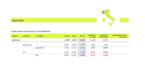 Prezzi case Piemonte, cala il prezzo degli immobili di seconda mano, -1,1% nel 2014