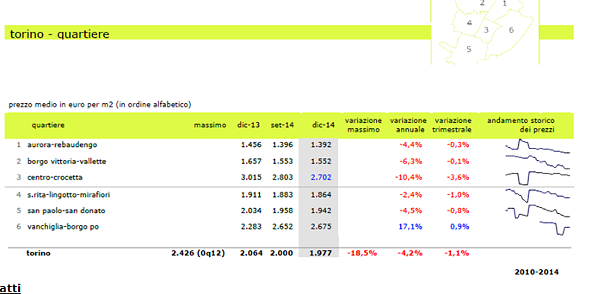 Prezzi case Piemonte, cala il prezzo degli immobili di seconda mano, -1,1% nel 2014
