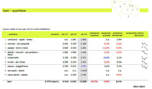 Prezzi case: la Puglia regina del repricing, -9,5% nel 2014