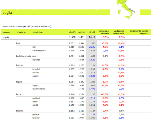 Prezzi case: la Puglia regina del repricing, -9,5% nel 2014