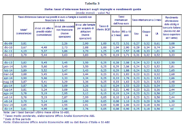 Mutui: il tasso medio scende al 2,76%, il valore più basso da ottobre 2010