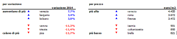 Un altro anno di ribassi per i prezzi delle case: -2,9% nel 2014, ma la svolta è vicina