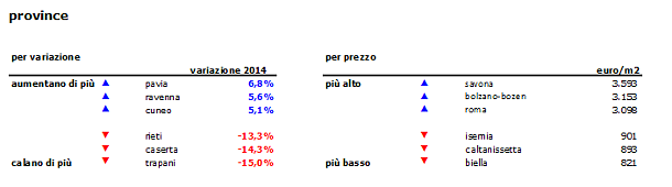 Un altro anno di ribassi per i prezzi delle case: -2,9% nel 2014, ma la svolta è vicina