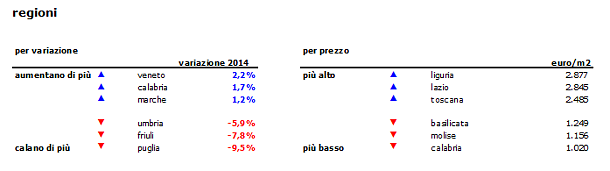 Un altro anno di ribassi per i prezzi delle case: -2,9% nel 2014, ma la svolta è vicina