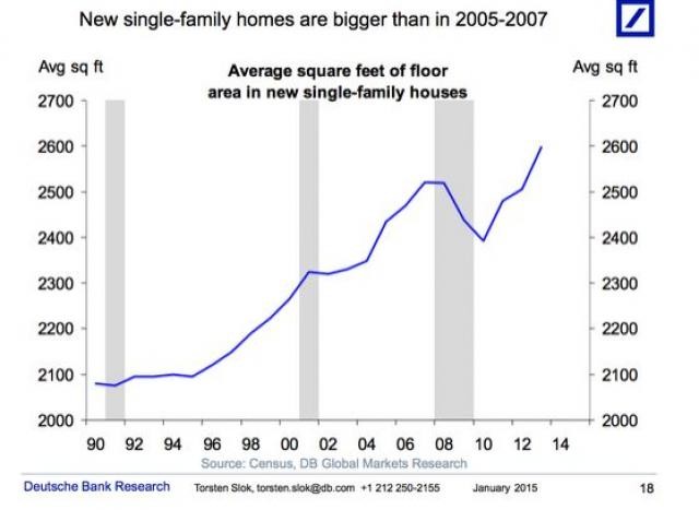 Immagine del giorno: le case negli stati uniti sono più grandi oggi che durante gli anni della bolla immobiliare 