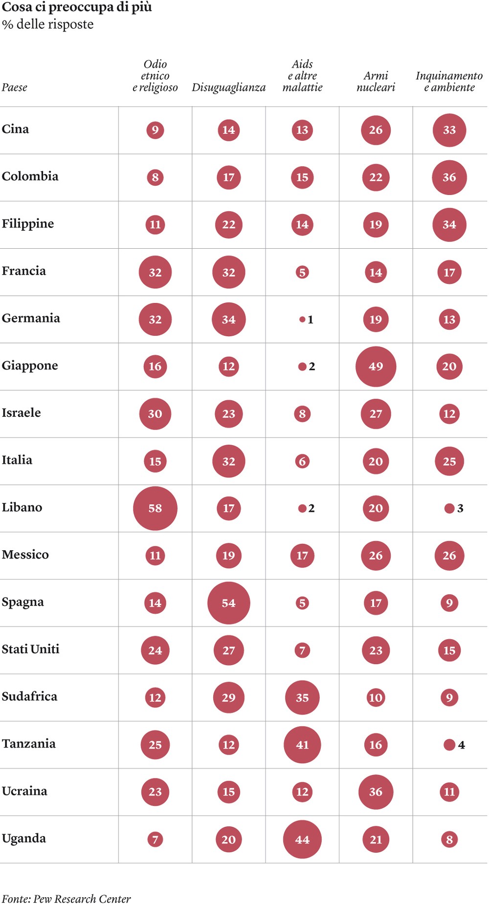 Immagine del giorno: qual è la principale minaccia mondiale?