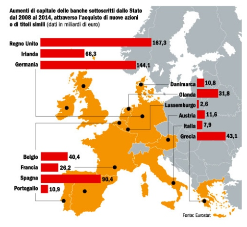 Immagine del giorno: quanto hanno investito i vari stati europei per salvare le banche
