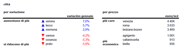 Report idealista: non si arresta il calo dei prezzi delle case, -1,2% a gennaio