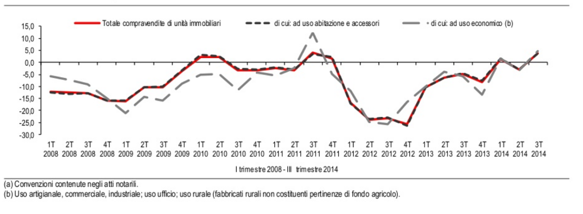 Immagine del giorno: evoluzione delle compravendite immobiliari dal 2008 al 2014, secondo fonti notarili