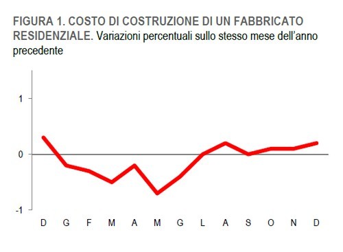 Immagine del giorno: costruire una casa a dicembre 2014 costava lo 0,2% in più rispetto al 2013