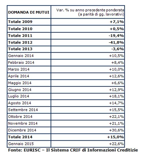 Mutui, a gennaio la domanda cresce del 22,6%