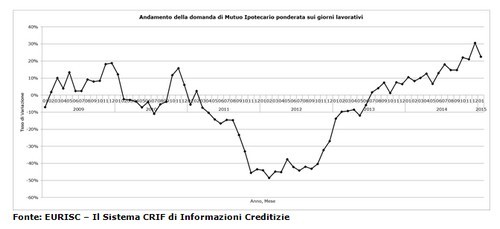 Mutui, a gennaio la domanda cresce del 22,6%