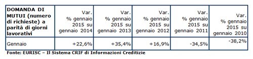 Mutui, a gennaio la domanda cresce del 22,6%