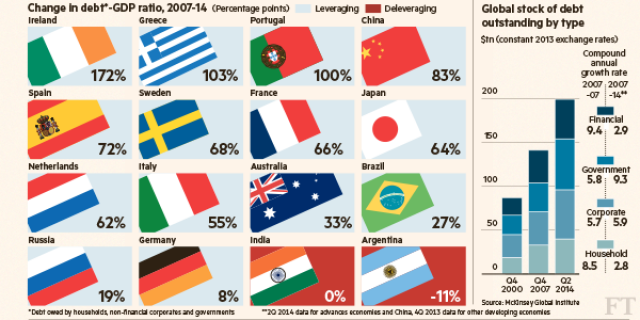 Immagine del giorno: la crescita del debito pubblico rispetto al pil in vari paesi tra il 2007 e il 2014