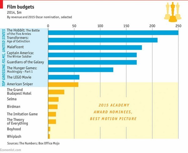 Immagine del giorno: i budget dei film americani selezionati per fatturato e nomination all'oscar 2015