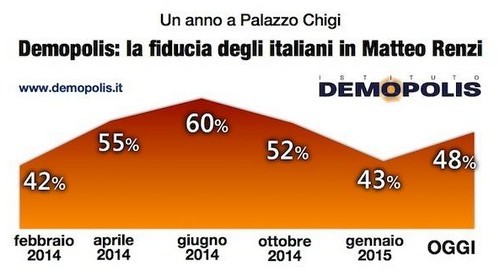 Immagine del giorno: un anno di governo renzi