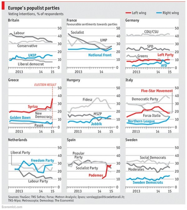 Immagine del giorno: le intenzioni di voto in europa
