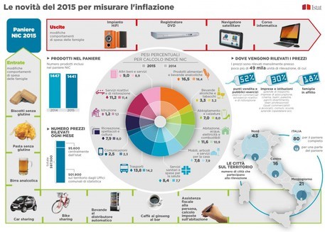 Immagine del giorno: il nuovo paniere istat per il 2015