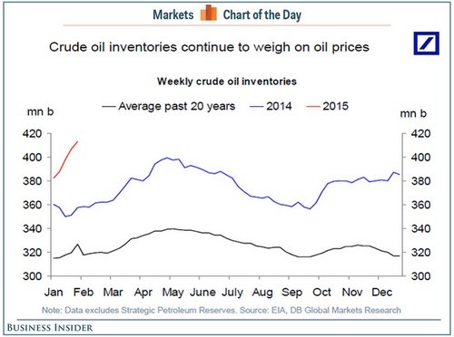 Immagine del giorno: le riserve di petrolio negli stati uniti si muovono verso il livello più alto dagli anni '80