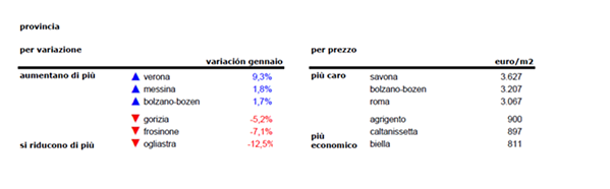 Report idealista: non si arresta il calo dei prezzi delle case, -1,2% a gennaio