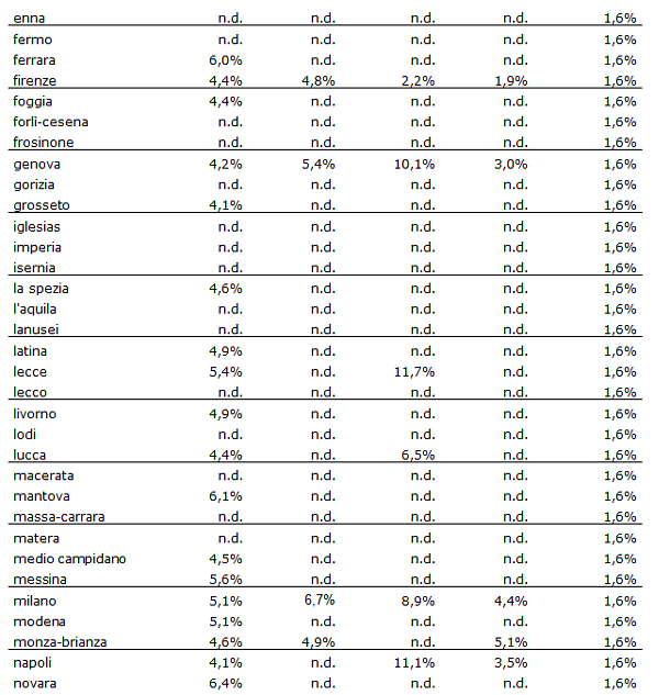 Vuoi investire nell'immobiliare? punta sui locali commerciali, rendono più di uffici, case e box (tabelle città)