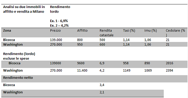 Ecco perché tra tasse e spese si perde fino al 50% del rendimento immobiliare