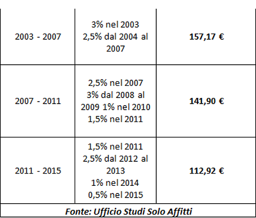 Tasso di interesse legale ai minimi storici, quali sono gli effetti sul deposito cauzionale per l'affitto