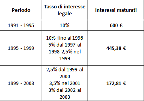 Tasso di interesse legale ai minimi storici, quali sono gli effetti sul deposito cauzionale per l'affitto