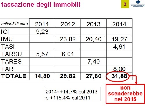 Confcommercio: "negli ultimi 3 anni più che raddoppiate le tasse sul mattone e nel 2015 la cifra non scenderà"