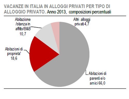 Immagine del giorno: le vacanze in Italia nelle abitazioni private