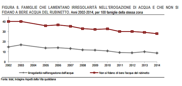 Immagine del giorno: gli italiani che non "si fidano" di bere l'acqua del rubinetto