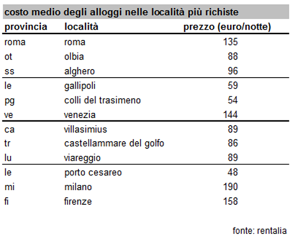 Case vacanze: A Pasqua i viaggiatori scelgono le città