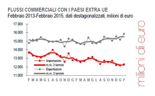 Immagine del giorno: il commercio estero con i Paesi extra Ue
