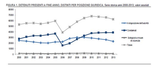 Immagine del giorno: i detenuti nelle carceri italiane
