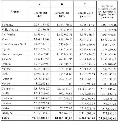 Fondo affitti 2015, disponibili 100 milioni di euro per l'emergenza casa
