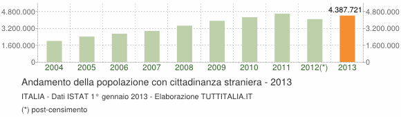 Immagine del giorno: la popolazione straniera in Italia dal 2004 al 2013