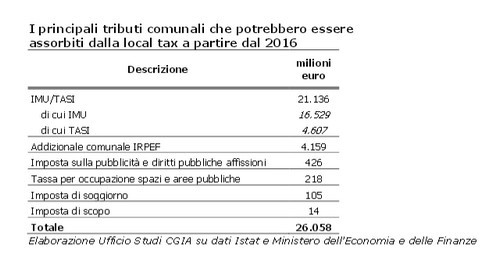 Local Tax 2016, cgia di mestre: "porterebbe 26 mld di euro ai comuni italiani"